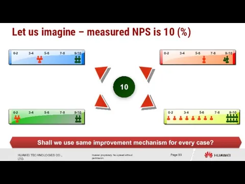 Let us imagine – measured NPS is 10 (%) 10