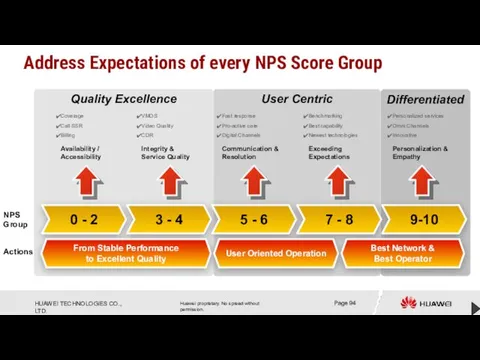 User Centric Differentiated Quality Excellence Address Expectations of every NPS