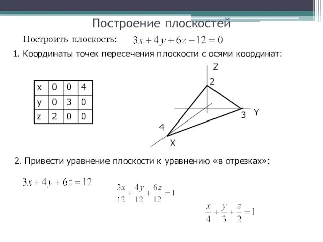 Построение плоскостей Построить плоскость: 1. Координаты точек пересечения плоскости с осями координат: Z