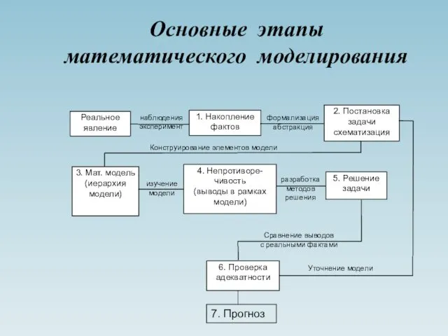 Основные этапы математического моделирования 7. Прогноз