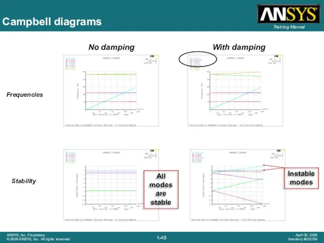 Campbell diagrams Frequencies Stability