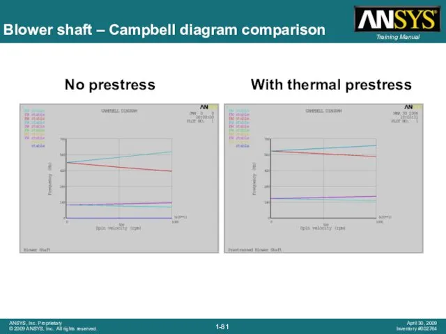 Blower shaft – Campbell diagram comparison No prestress With thermal prestress