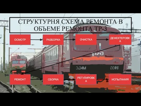 СТРУКТУРНЯ СХЕМА РЕМОНТА В ОБЪЕМЕ РЕМОНТА ТР-3 ОСМОТР РАЗБОРКА ОЧИСТКА ДЕФЕКТЕРОВКА РЕМОНТ СБОРКА РЕГУЛИРОВКА ИСПЫТАНИЯ