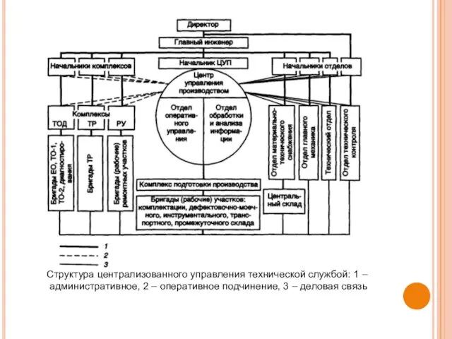 Структура централизованного управления технической службой: 1 – административное, 2 – оперативное подчинение, 3 – деловая связь