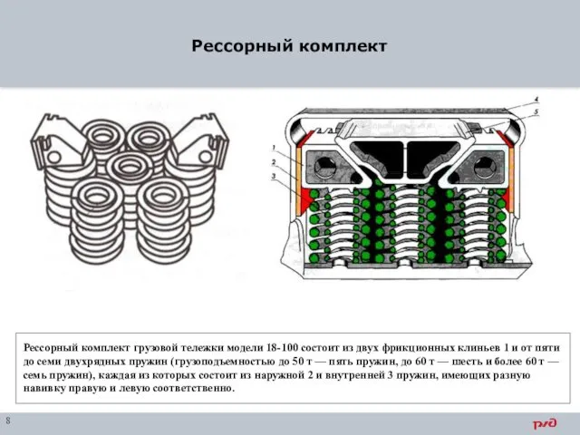 Рессорный комплект 8 Рессорный комплект грузовой тележки модели 18-100 состоит