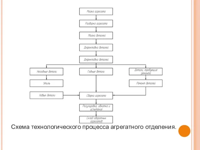 Схема технологического процесса агрегатного отделения.