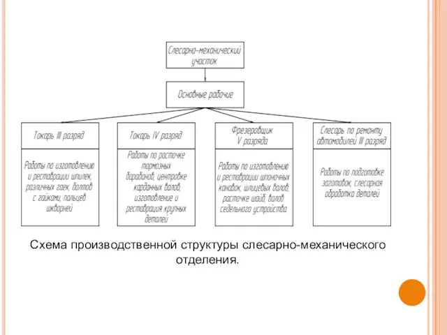 Схема производственной структуры слесарно-механического отделения.