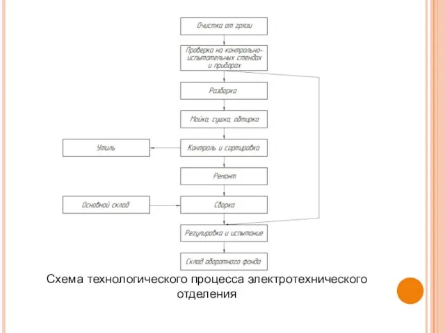 Схема технологического процесса электротехнического отделения