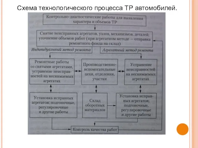 Схема технологического процесса ТР автомобилей.