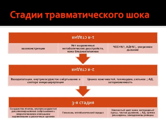 Стадии травматического шока