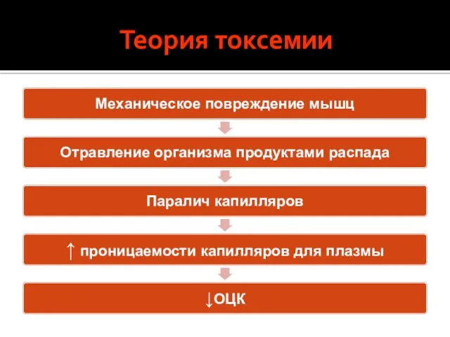 Теория токсемии