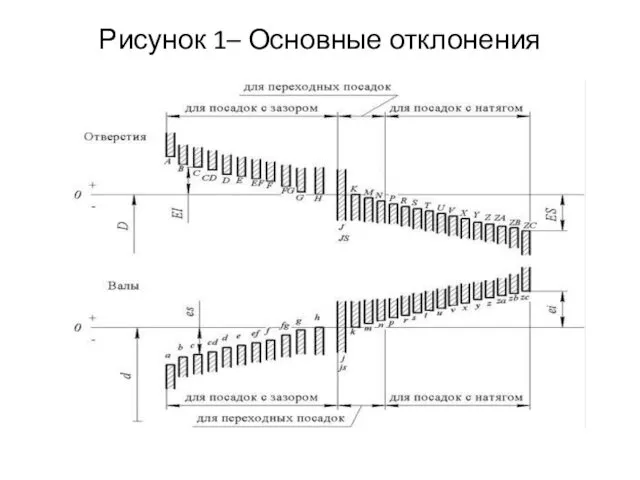 Рисунок 1– Основные отклонения