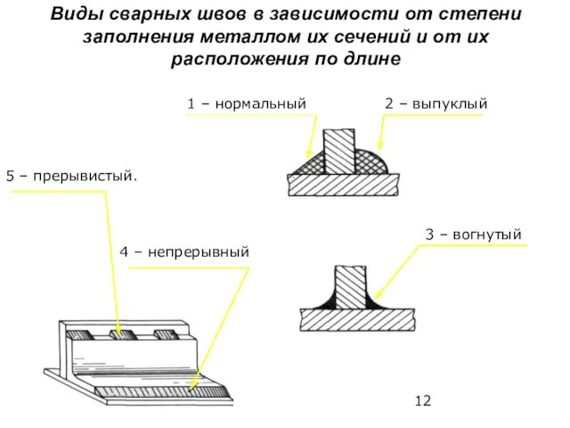 Виды сварных швов в зависимости от степени заполнения металлом их