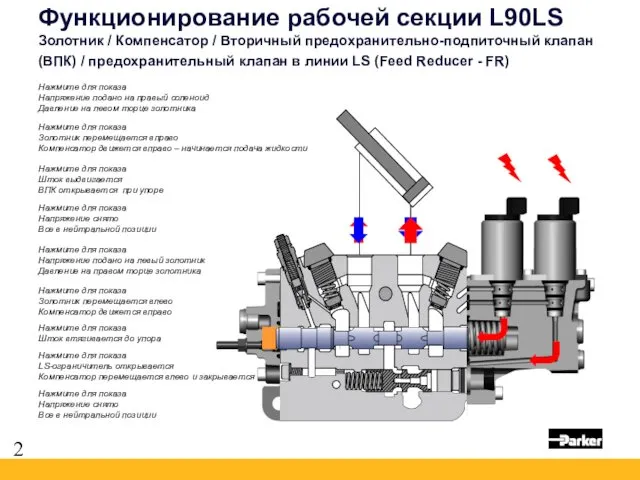 Функционирование рабочей секции L90LS Золотник / Компенсатор / Вторичный предохранительно-подпиточный