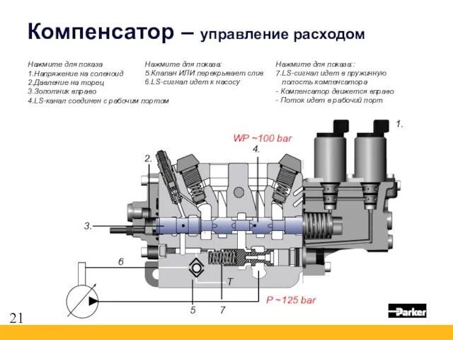 Компенсатор – управление расходом P ~25 bar 2. 3. 4.