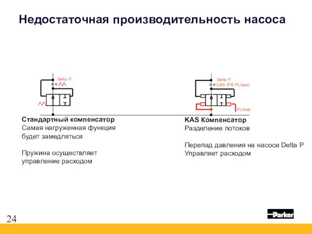 Delta P > Delta P 0,64 (PX-PLmax) > PLmax Стандартный