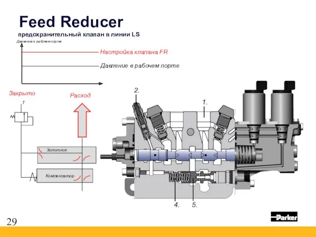 Feed Reducer 1. 2. 4. 5. Компенсатор Золотник T Закрыто