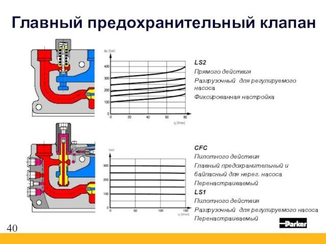 Главный предохранительный клапан LS2 Прямого действия Разгрузочный для регулируемого насоса