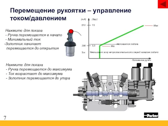 Перемещение рукоятки – управление током/давлением Положение ручки (mA) (бар) 5,5