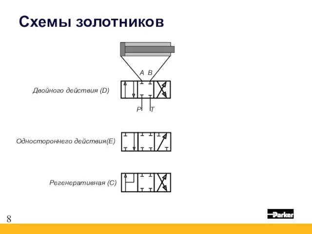 Схемы золотников P T A B Двойного действия (D) Одностороннего действия(E) Регенеративная (C)