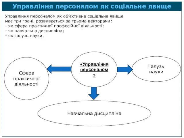 Управління персоналом як об’єктивне соціальне явище має три грані, розвивається