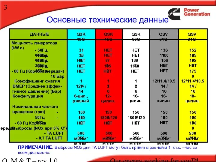 O, M & T – rev 1.0 Our energy working for you™. Основные