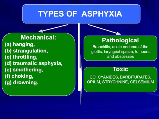 TYPES OF АSPHYXIA
