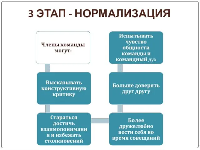 3 ЭТАП - НОРМАЛИЗАЦИЯ