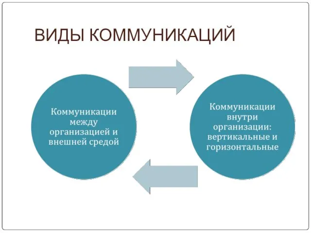 ВИДЫ КОММУНИКАЦИЙ