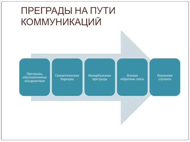 ПРЕГРАДЫ НА ПУТИ КОММУНИКАЦИЙ