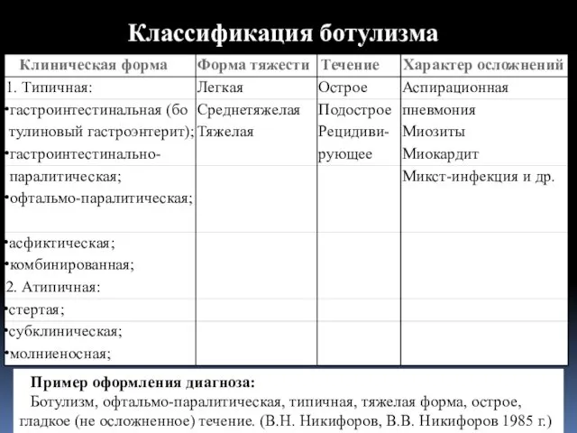 Пример оформления диагноза: Ботулизм, офтальмо-паралитическая, типичная, тяжелая форма, ост­рое, гладкое