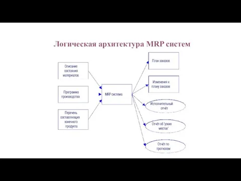 Логическая архитектура MRP систем