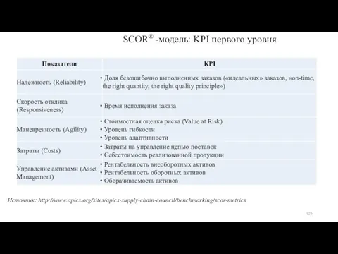 SCOR® -модель: KPI первого уровня Источник: http://www.apics.org/sites/apics-supply-chain-council/benchmarking/scor-metrics