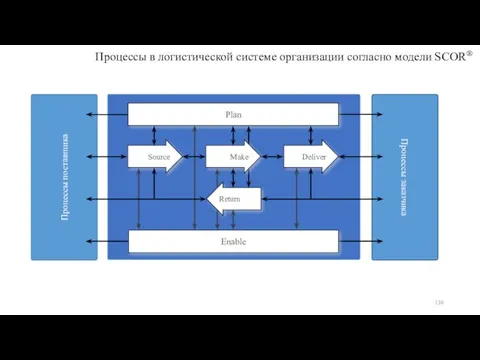 Процессы в логистической системе организации согласно модели SCOR®