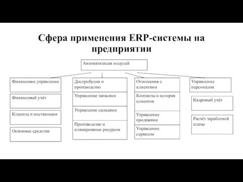 Сфера применения ERP-системы на предприятии