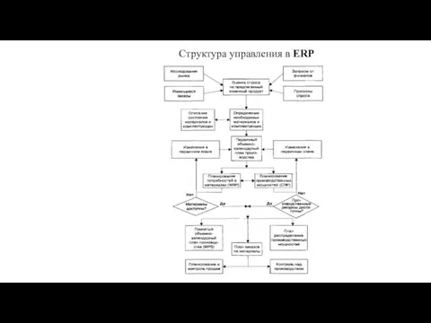 Структура управления в ERP