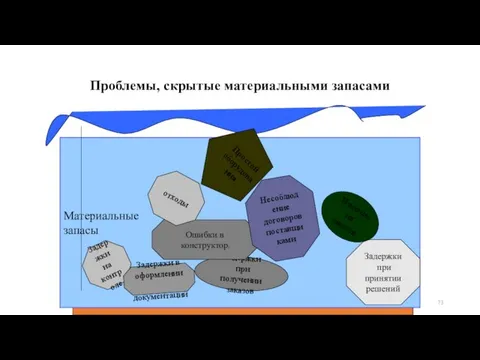 Проблемы, скрытые материальными запасами Материальные запасы Задержки на контроле Задержки в оформлении документации