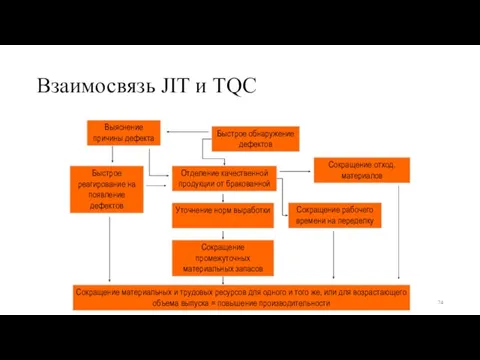 Взаимосвязь JIT и TQC Сокращение промежуточных материальных запасов Быстрое реагирование на появление дефектов