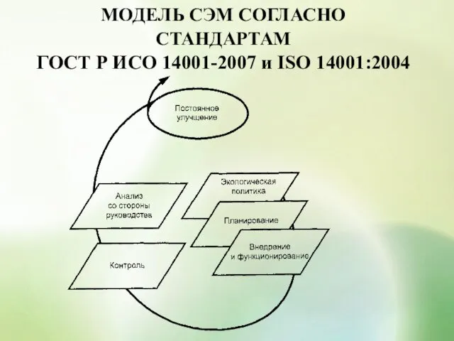 МОДЕЛЬ СЭМ СОГЛАСНО СТАНДАРТАМ ГОСТ Р ИСО 14001-2007 и ISO 14001:2004