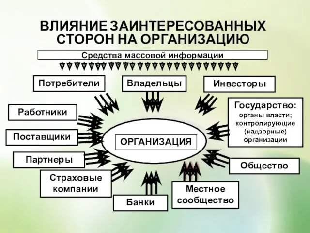 ВЛИЯНИЕ ЗАИНТЕРЕСОВАННЫХ СТОРОН НА ОРГАНИЗАЦИЮ