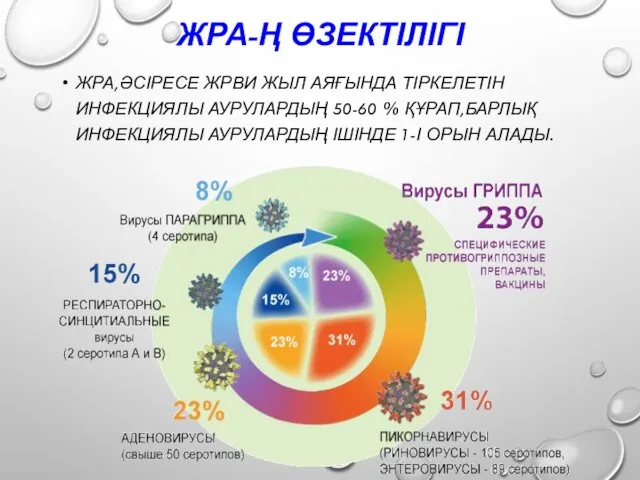 ЖРА-Ң ӨЗЕКТІЛІГІ ЖРА,ӘСІРЕСЕ ЖРВИ ЖЫЛ АЯҒЫНДА ТІРКЕЛЕТІН ИНФЕКЦИЯЛЫ АУРУЛАРДЫҢ 50-60 % ҚҰРАП,БАРЛЫҚ ИНФЕКЦИЯЛЫ