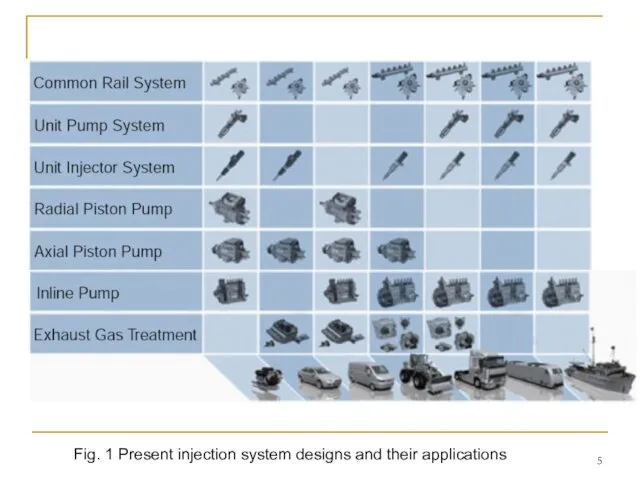 Fig. 1 Present injection system designs and their applications