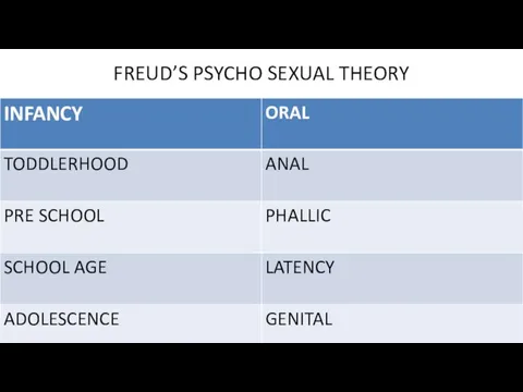 FREUD’S PSYCHO SEXUAL THEORY