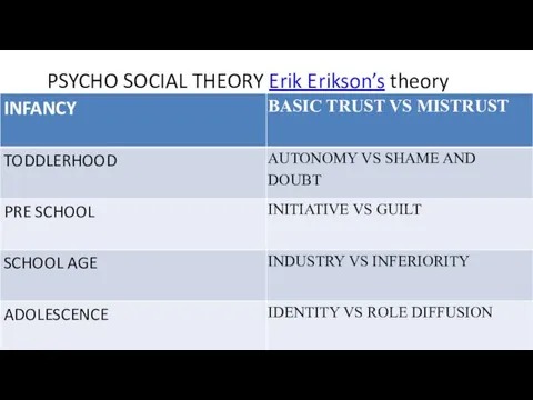 PSYCHO SOCIAL THEORY Erik Erikson’s theory