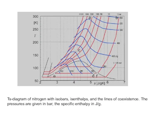 Ts-diagram of nitrogen with isobars, isenthalps, and the lines of