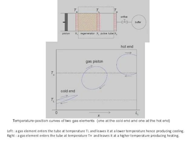 Left : a gas element enters the tube at temperature