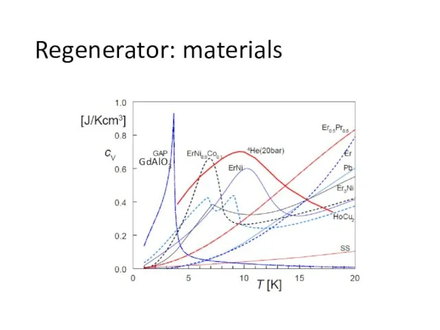 Regenerator: materials