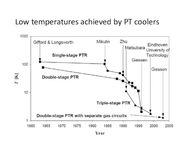 Low temperatures achieved by PT coolers