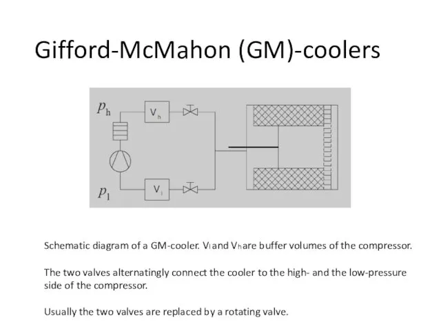 Gifford-McMahon (GM)-coolers Schematic diagram of a GM-cooler. Vl and Vh