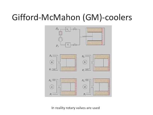 Gifford-McMahon (GM)-coolers In reality rotary valves are used